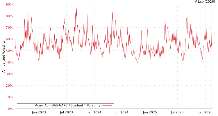 graph of Acuvi Ab GAS-GARCH-T