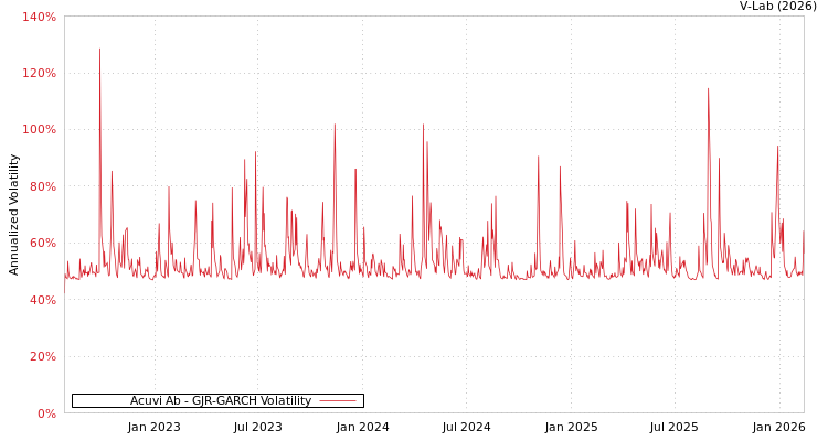 graph of Acuvi Ab GJR-GARCH