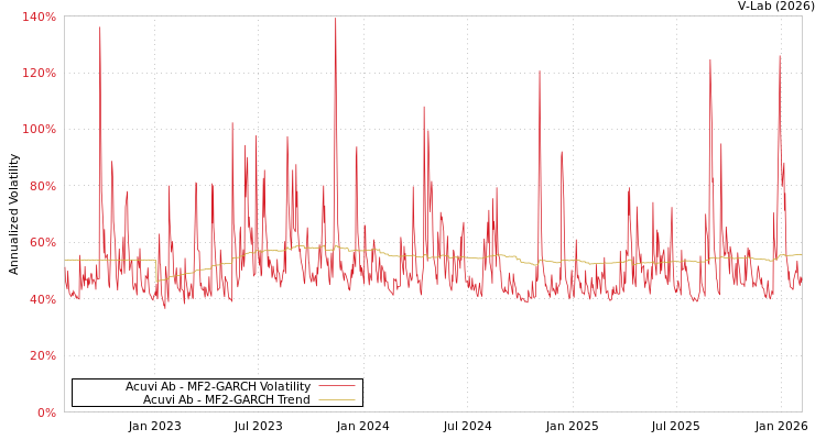 graph of Acuvi Ab MF2-GARCH
