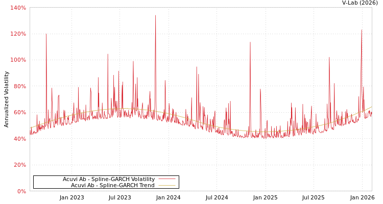 graph of Acuvi Ab SGARCH