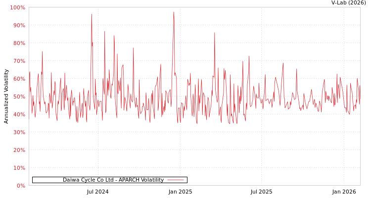 graph of Daiwa Cycle Co Ltd APARCH