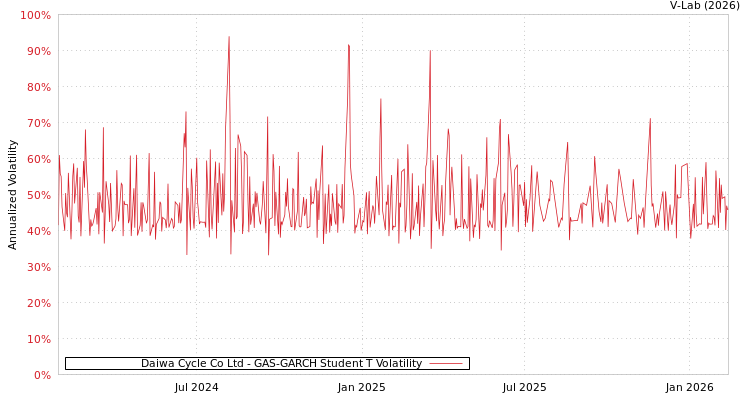 graph of Daiwa Cycle Co Ltd GAS-GARCH-T