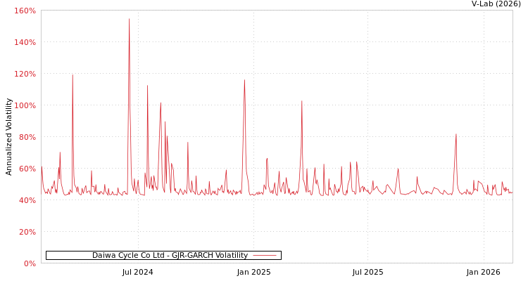 graph of Daiwa Cycle Co Ltd GJR-GARCH