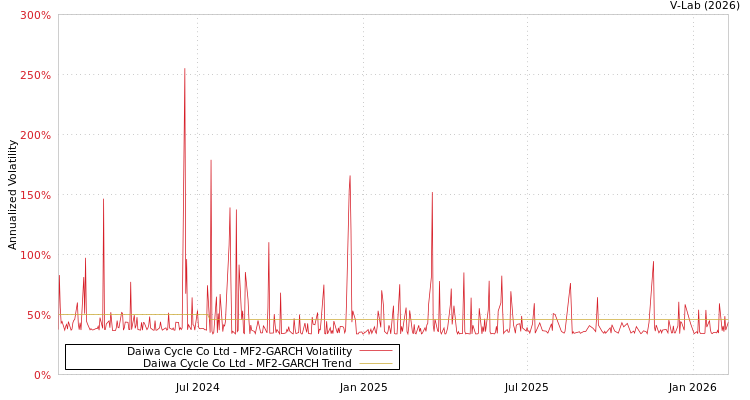 graph of Daiwa Cycle Co Ltd MF2-GARCH