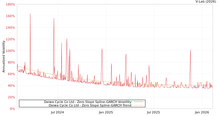 graph of Daiwa Cycle Co Ltd S0GARCH