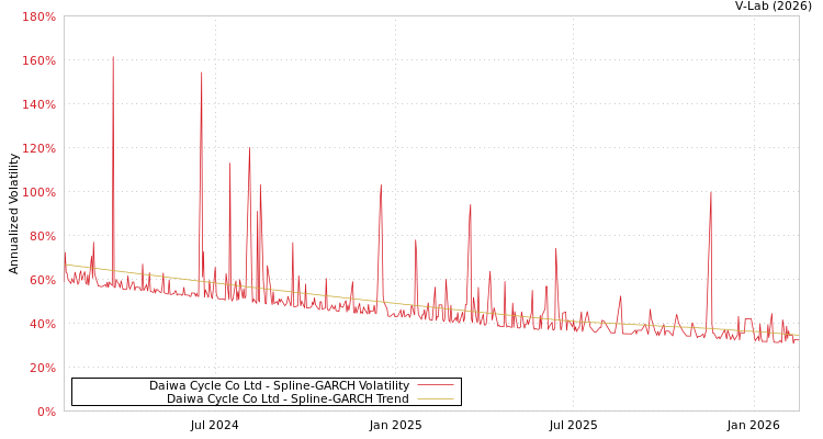 graph of Daiwa Cycle Co Ltd SGARCH
