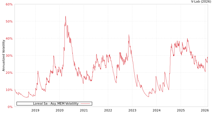 graph of Loreal Sa AMEM