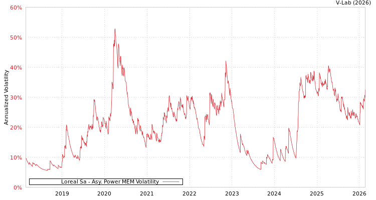 graph of Loreal Sa APMEM