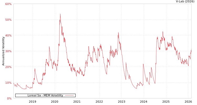 graph of Loreal Sa MEM