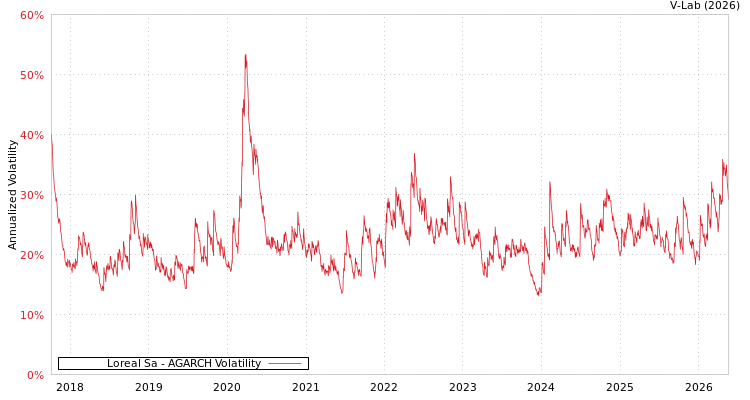 graph of 欧莱雅 AGARCH