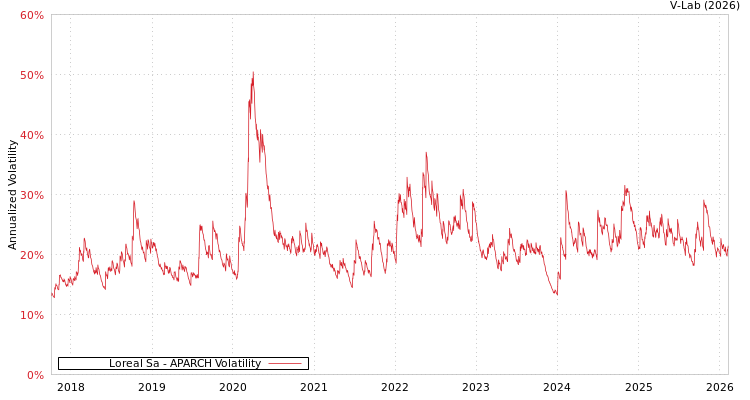 graph of Loreal Sa APARCH