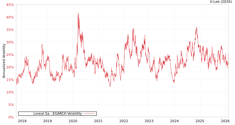 graph of Loreal Sa EGARCH