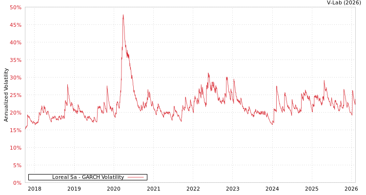 graph of Loreal Sa GARCH