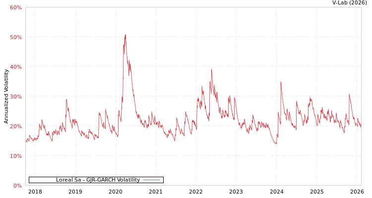 graph of Loreal Sa GJR-GARCH