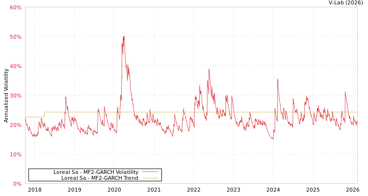 graph of Loreal Sa MF2-GARCH