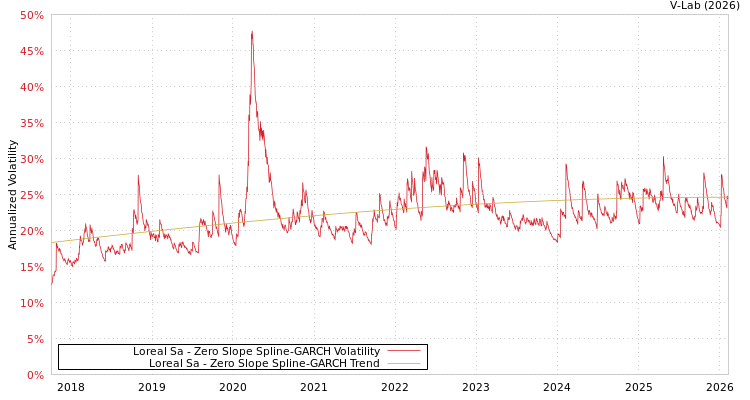 graph of Loreal Sa S0GARCH