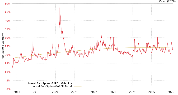 graph of Loreal Sa SGARCH