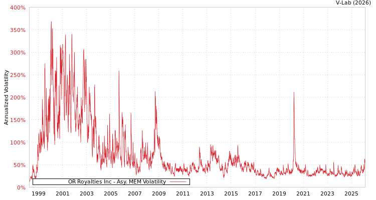 graph of OR Royalties Inc AMEM