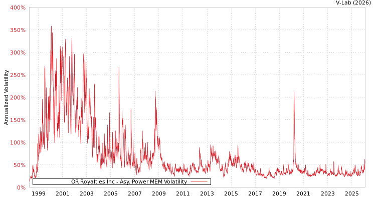 graph of OR Royalties Inc APMEM