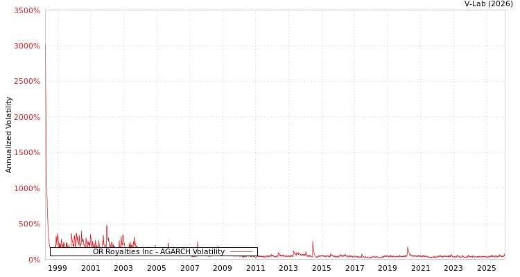 graph of OR Royalties Inc AGARCH