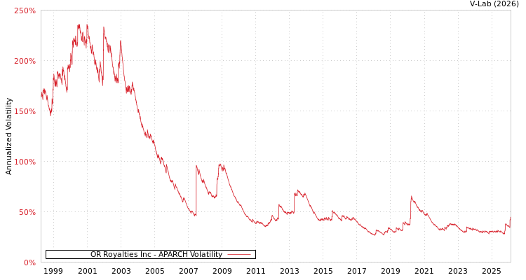 graph of OR Royalties Inc APARCH