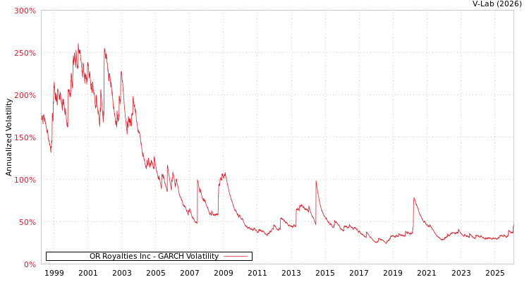 graph of OR Royalties Inc GARCH