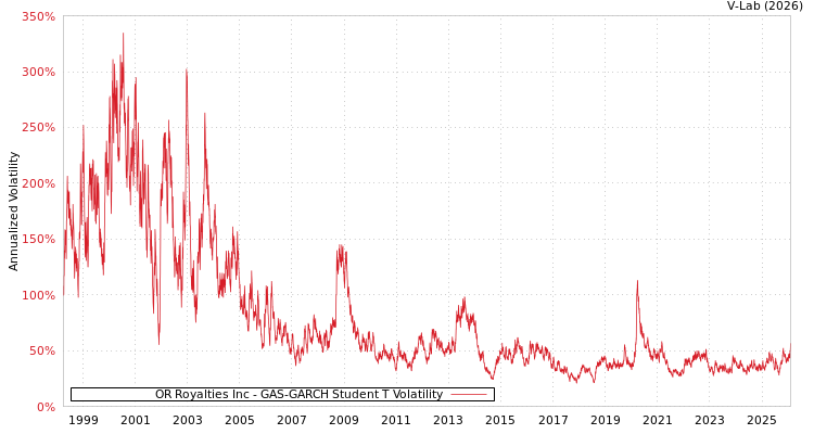 graph of OR Royalties Inc GAS-GARCH-T