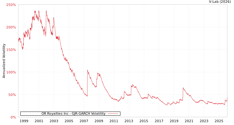 graph of OR Royalties Inc GJR-GARCH