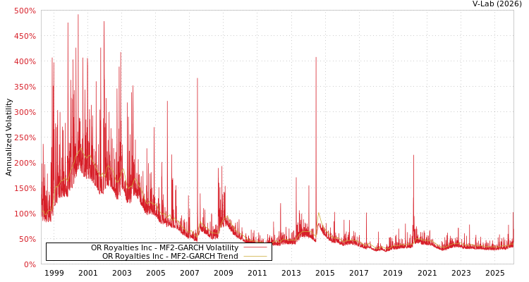 graph of OR Royalties Inc MF2-GARCH