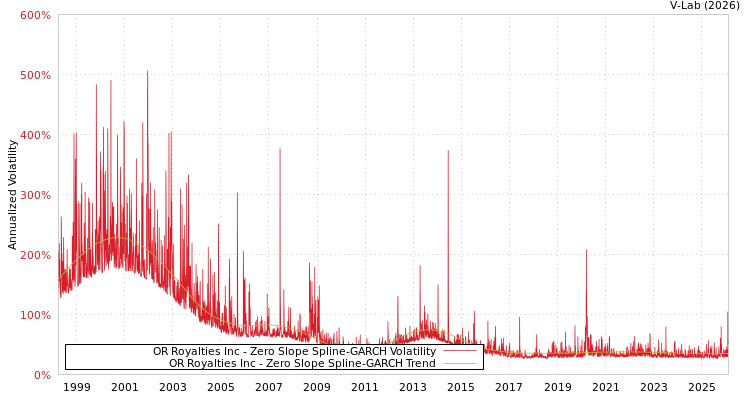 graph of OR Royalties Inc S0GARCH