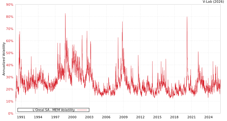 graph of L'Oreal SA MEM