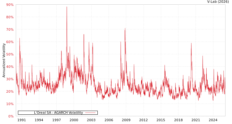 graph of L'Oreal SA AGARCH