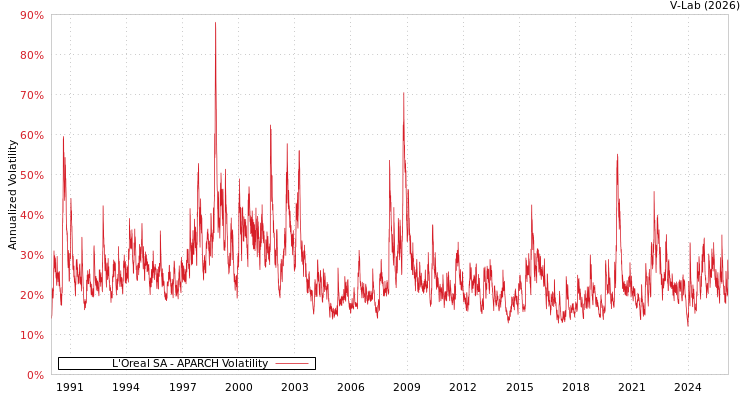 graph of L'Oreal SA APARCH