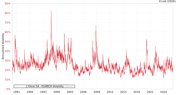 graph of L'Oreal SA EGARCH