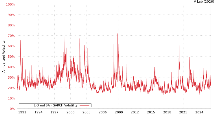 graph of L'Oreal SA GARCH