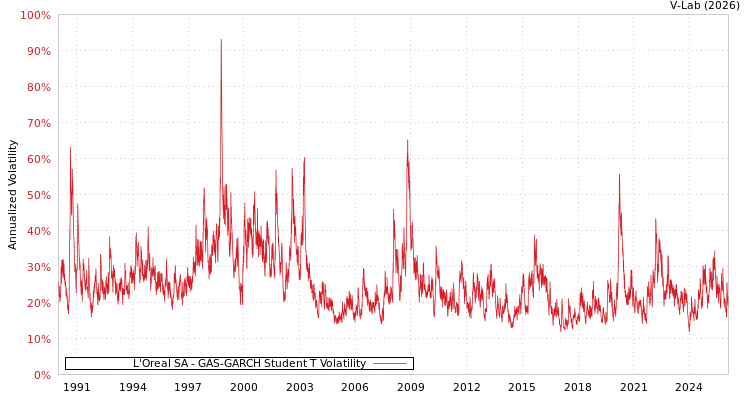 graph of L'Oreal SA GAS-GARCH-T