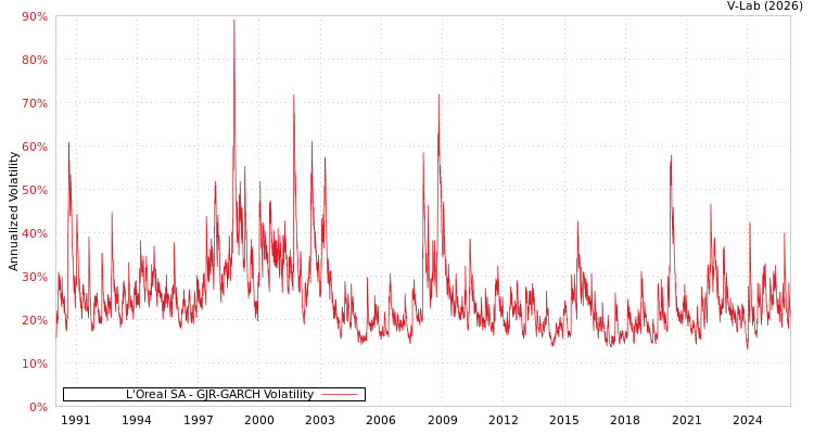 graph of L'Oreal SA GJR-GARCH