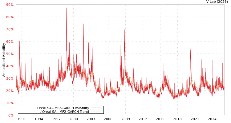 graph of L'Oreal SA MF2-GARCH