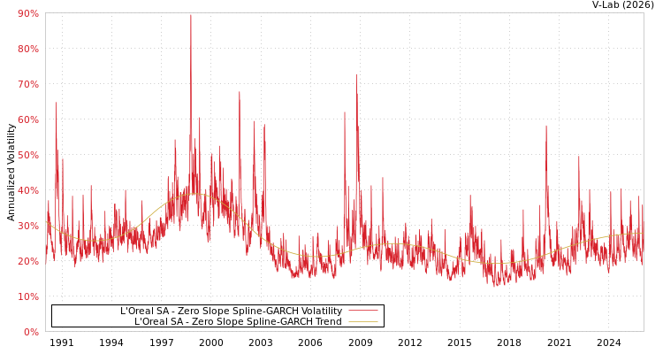 graph of L'Oreal SA S0GARCH