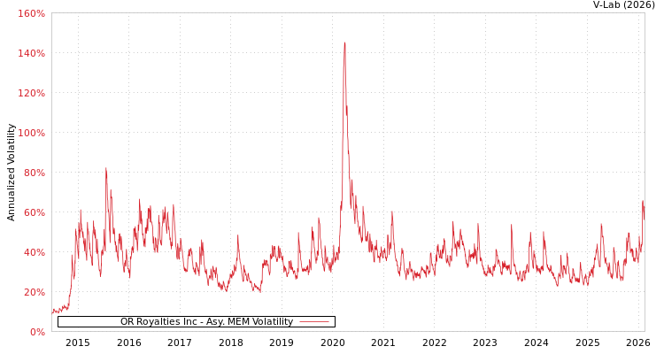 graph of OR Royalties Inc AMEM