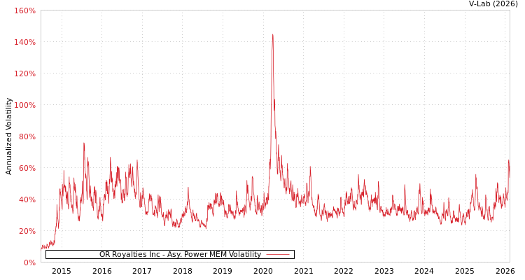 graph of OR Royalties Inc APMEM