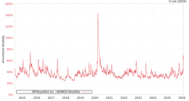 graph of OR Royalties Inc AGARCH