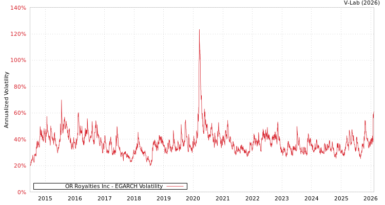 graph of OR Royalties Inc EGARCH
