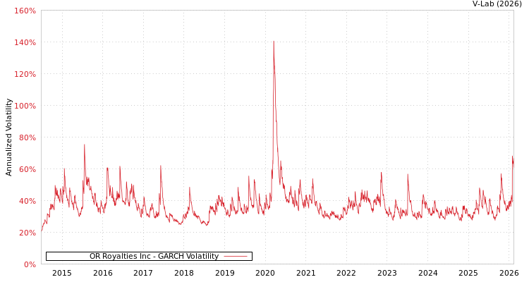 graph of OR Royalties Inc GARCH