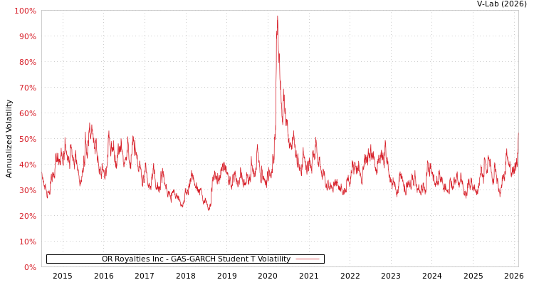 graph of OR Royalties Inc GAS-GARCH-T