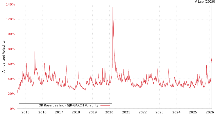 graph of OR Royalties Inc GJR-GARCH