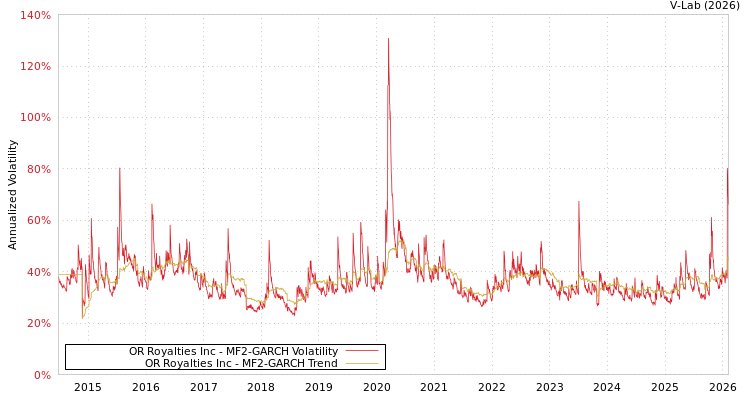 graph of OR Royalties Inc MF2-GARCH