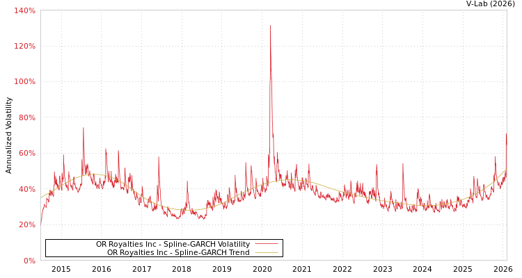 graph of OR Royalties Inc SGARCH