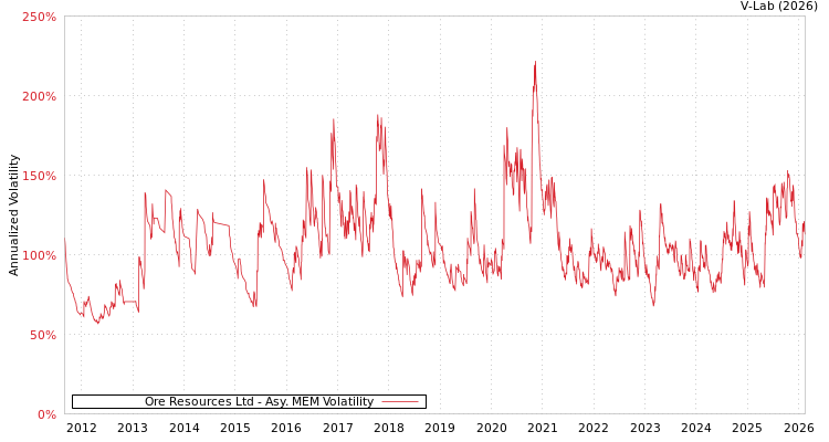 graph of Ore Resources Ltd AMEM