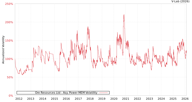 graph of Ore Resources Ltd APMEM